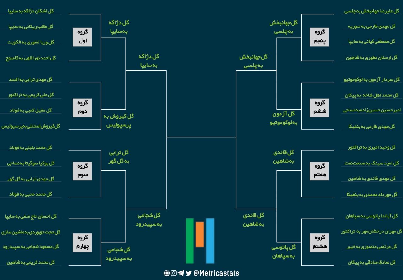 جدول نظرسنجی بهترین گل سال پس از پایان مرحله یک چهارم نهایی، مهدی ترابی، مسعود شجاعی، اشکان دژاگه، کیروش استنلی، آیاندا پاتوسی، مهدی قائدی، سردار آزمون، علیرضا جهابخش، 